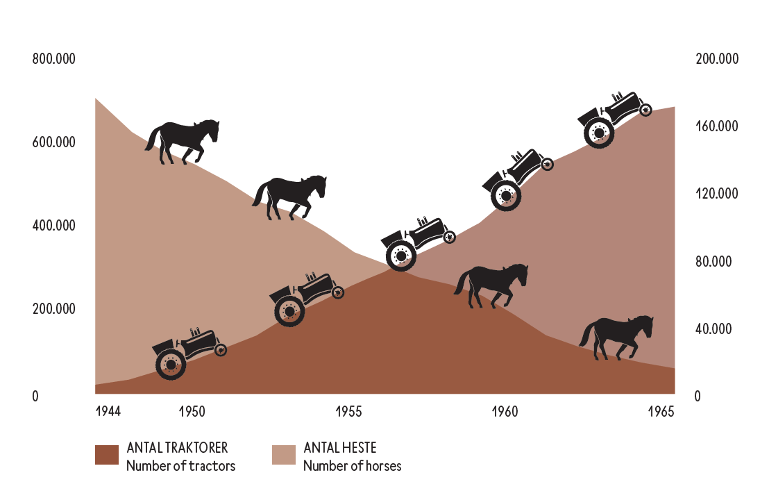 Statistik over udviklingen af heste og traktorer i Dansk Landbrug i perioden 1944-1965